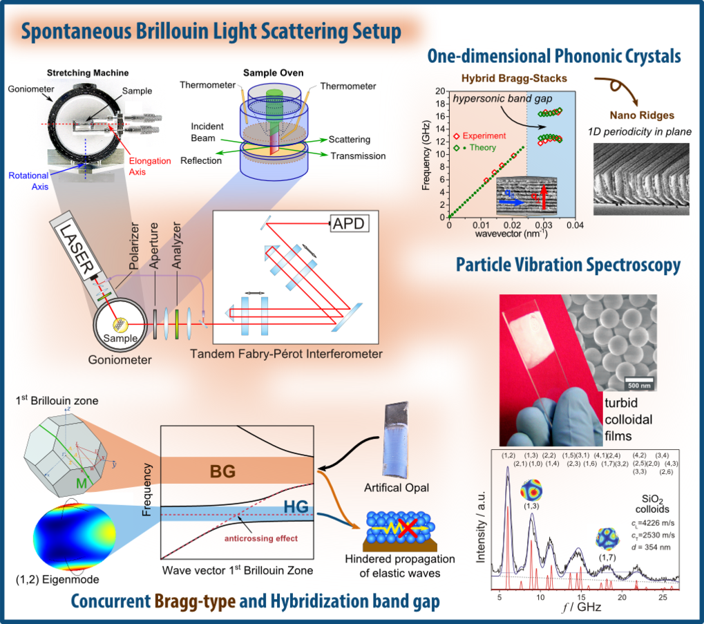 Brillouin Light Scattering & Hypersonic Phononics